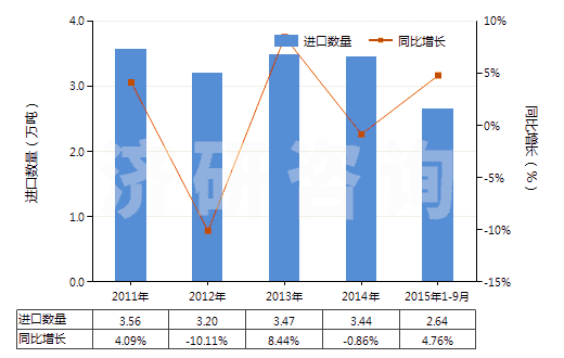 2011-2015年9月中國初級形狀的聚乙烯醇(不論是否含有未水解的乙酸酯基)(HS39053000)進口量及增速統(tǒng)計